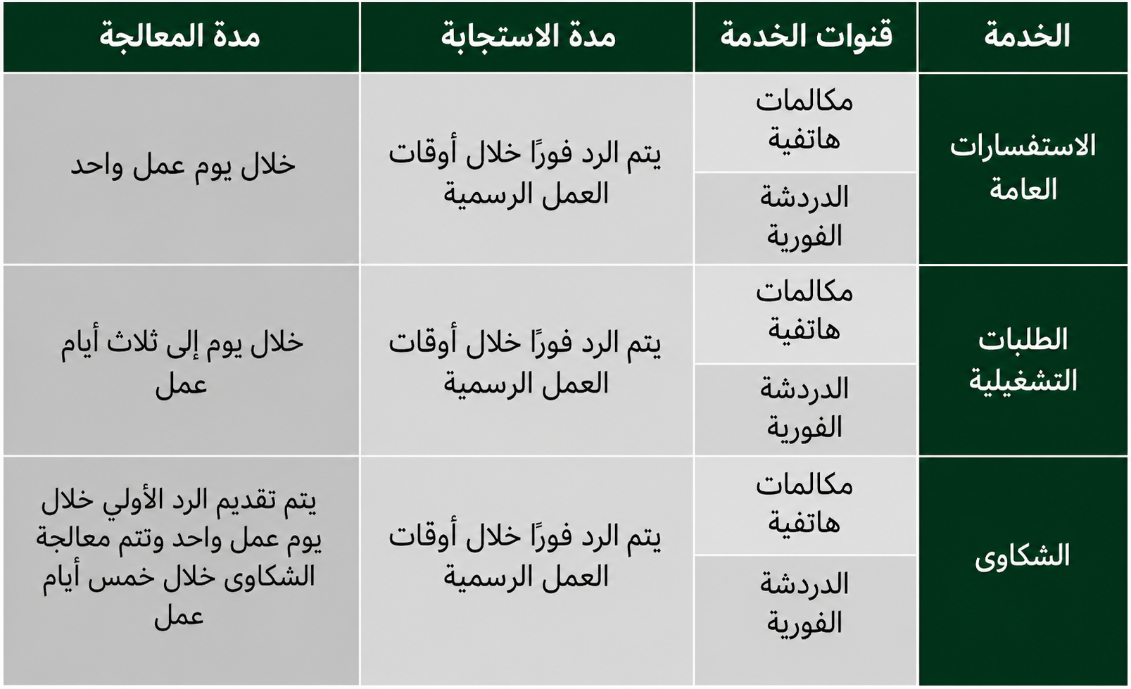 services table